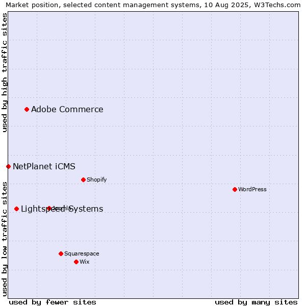 Market position of Adobe Commerce vs. Lightspeed Systems vs. NetPlanet iCMS