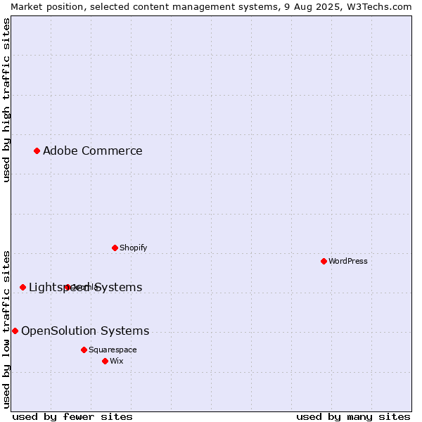 Market position of Adobe Commerce vs. Lightspeed Systems vs. OpenSolution Systems