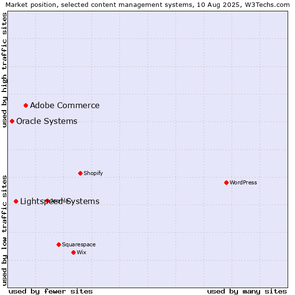 Market position of Adobe Commerce vs. Lightspeed Systems vs. Oracle Systems