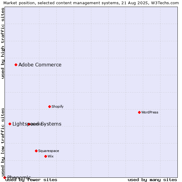 Market position of Adobe Commerce vs. Lightspeed Systems vs. Phenomic