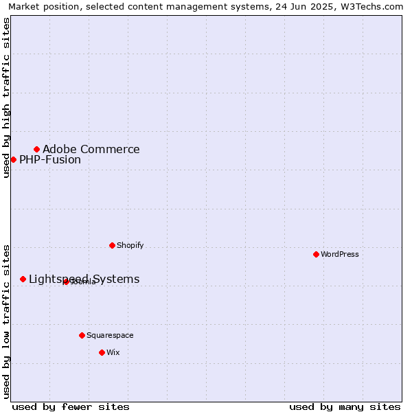 Market position of Adobe Commerce vs. Lightspeed Systems vs. PHP-Fusion