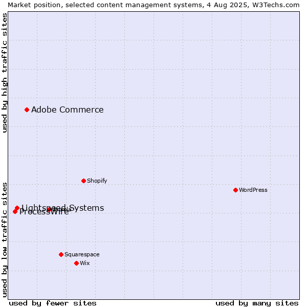 Market position of Adobe Commerce vs. Lightspeed Systems vs. ProcessWire