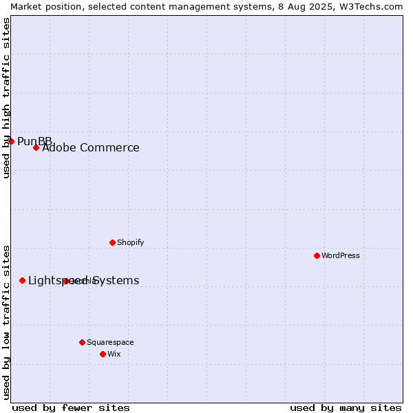 Market position of Adobe Commerce vs. Lightspeed Systems vs. PunBB