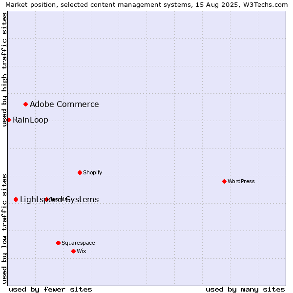 Market position of Adobe Commerce vs. Lightspeed Systems vs. RainLoop