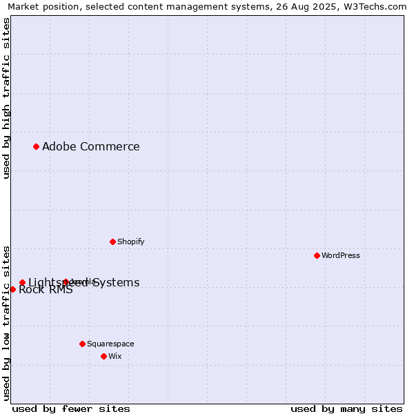 Market position of Adobe Commerce vs. Lightspeed Systems vs. Rock RMS
