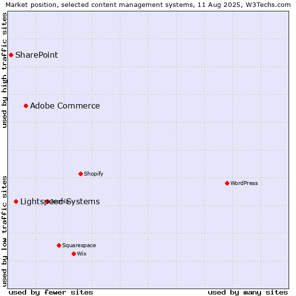 Market position of Adobe Commerce vs. Lightspeed Systems vs. SharePoint