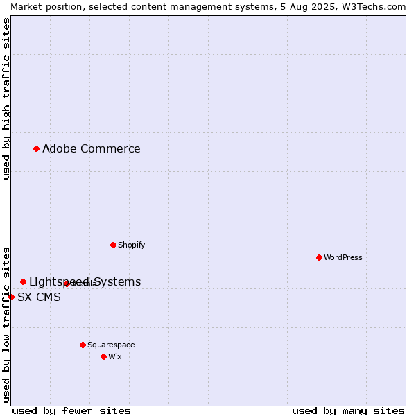 Market position of Adobe Commerce vs. Lightspeed Systems vs. SX CMS