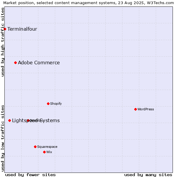 Market position of Adobe Commerce vs. Lightspeed Systems vs. Terminalfour