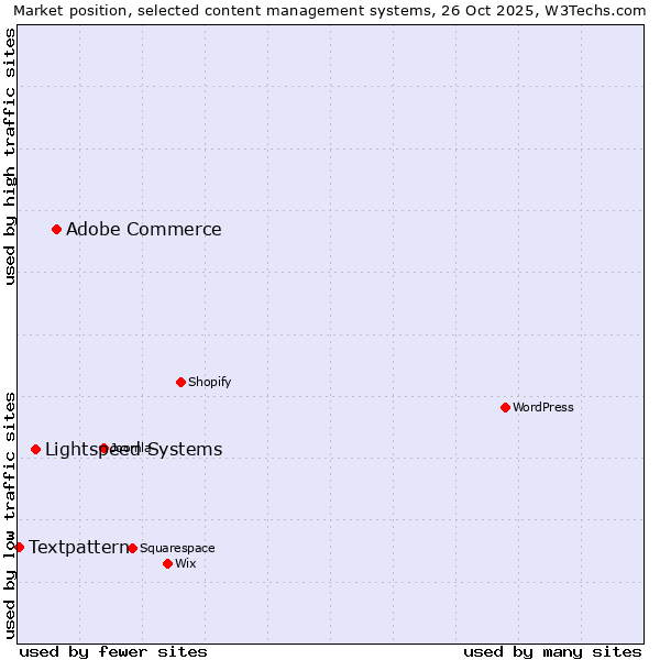 Market position of Adobe Commerce vs. Lightspeed Systems vs. Textpattern