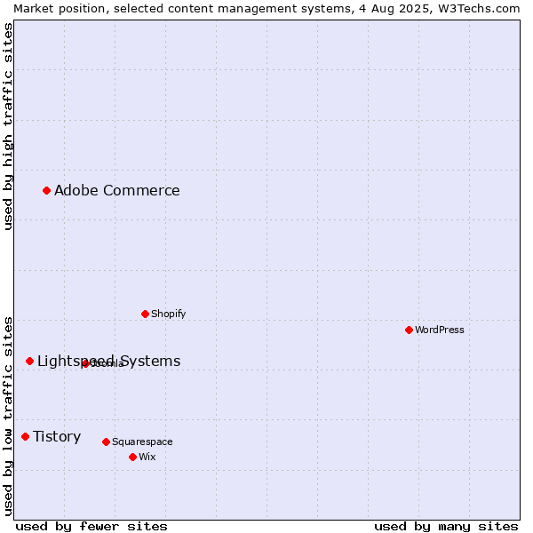 Market position of Adobe Commerce vs. Lightspeed Systems vs. Tistory