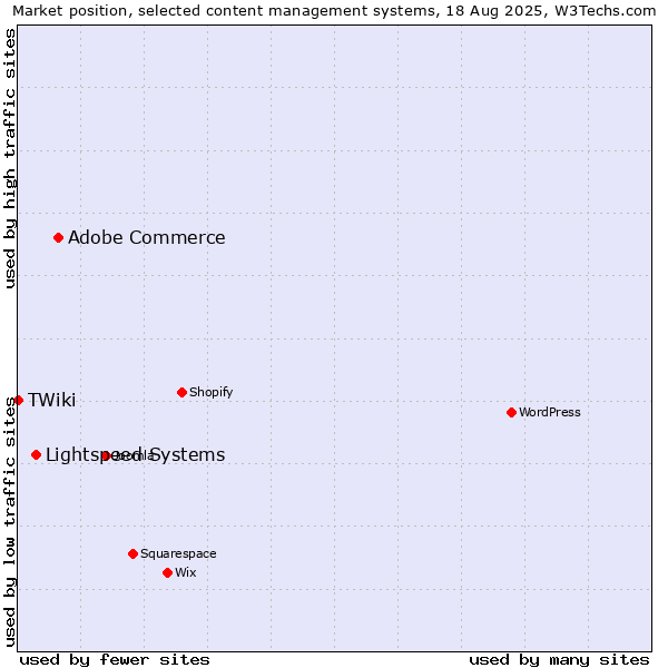 Market position of Adobe Commerce vs. Lightspeed Systems vs. TWiki