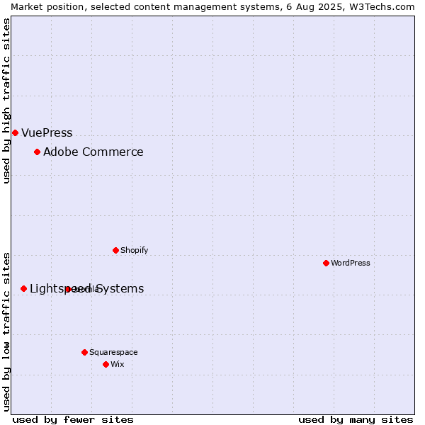 Market position of Adobe Commerce vs. Lightspeed Systems vs. VuePress