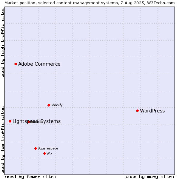 Market position of WordPress vs. Adobe Commerce vs. Lightspeed Systems