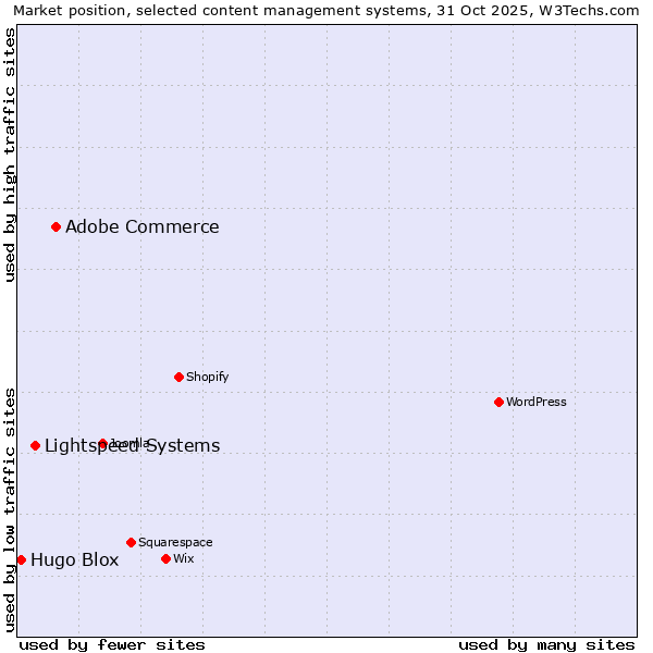 Market position of Adobe Commerce vs. Lightspeed Systems vs. Hugo Blox