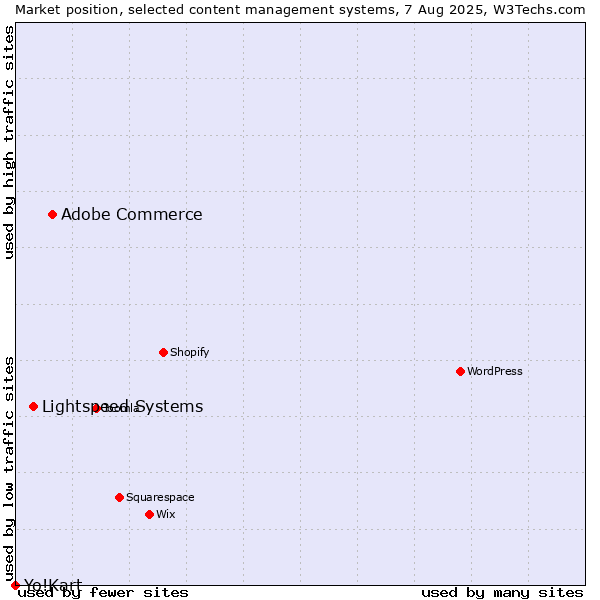 Market position of Adobe Commerce vs. Lightspeed Systems vs. Yo!Kart