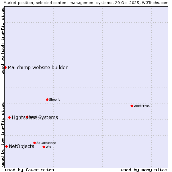 Market position of Lightspeed Systems vs. NetObjects vs. Mailchimp website builder