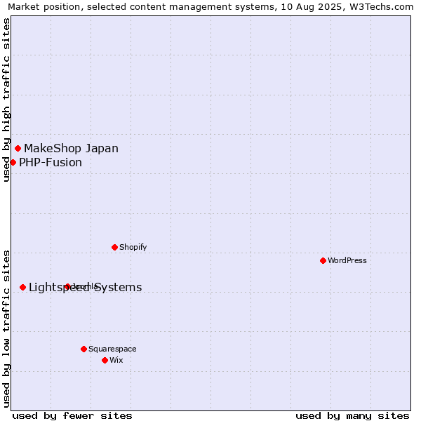 Market position of Lightspeed Systems vs. MakeShop Japan vs. PHP-Fusion