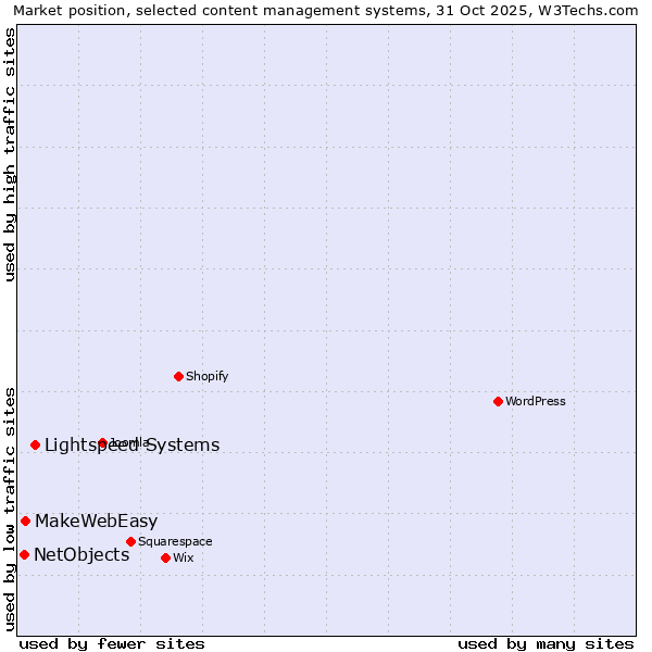 Market position of Lightspeed Systems vs. MakeWebEasy vs. NetObjects