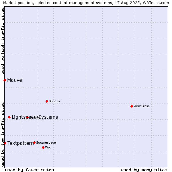 Market position of Lightspeed Systems vs. Textpattern vs. Mauve