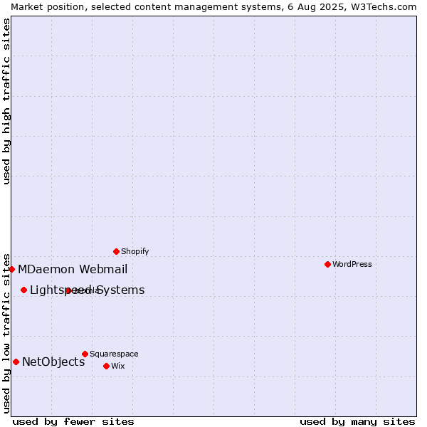 Market position of Lightspeed Systems vs. NetObjects vs. MDaemon Webmail
