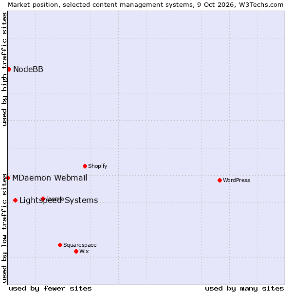 Market position of Lightspeed Systems vs. NodeBB vs. MDaemon Webmail