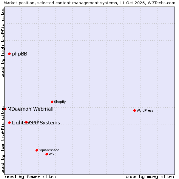 Market position of Lightspeed Systems vs. phpBB vs. MDaemon Webmail