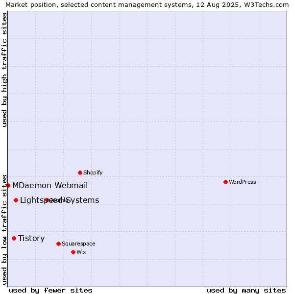 Market position of Lightspeed Systems vs. Tistory vs. MDaemon Webmail