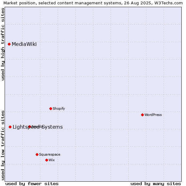 Market position of Lightspeed Systems vs. MediaWiki