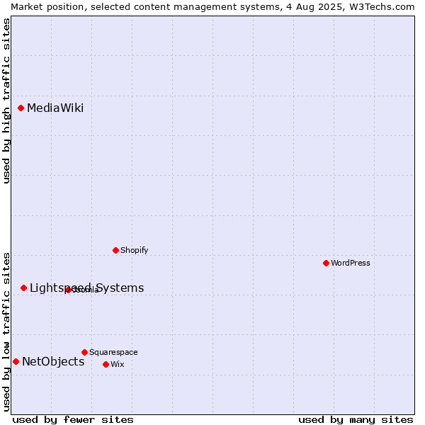 Market position of Lightspeed Systems vs. MediaWiki vs. NetObjects