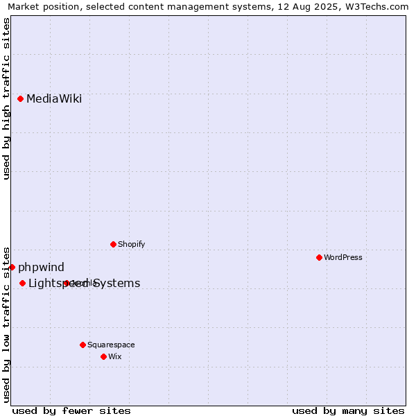 Market position of Lightspeed Systems vs. MediaWiki vs. phpwind