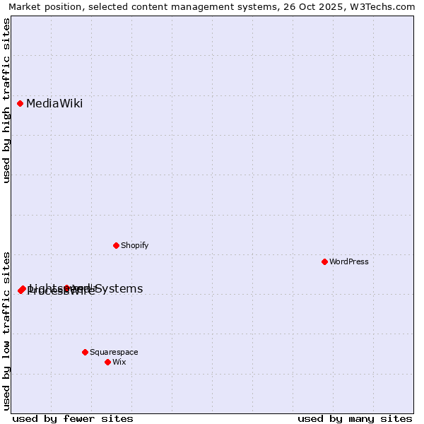 Market position of Lightspeed Systems vs. ProcessWire vs. MediaWiki
