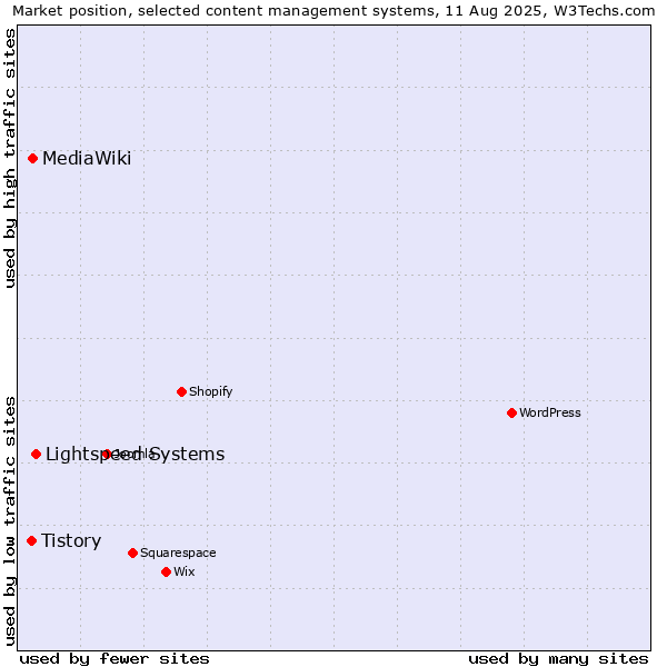 Market position of Lightspeed Systems vs. MediaWiki vs. Tistory