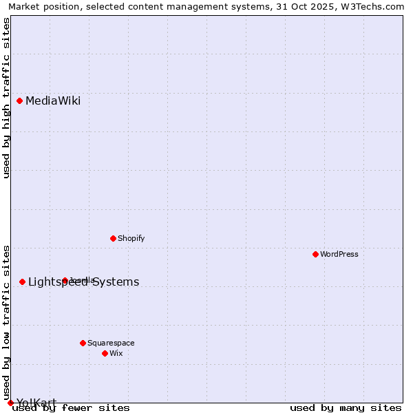 Market position of Lightspeed Systems vs. MediaWiki vs. Yo!Kart