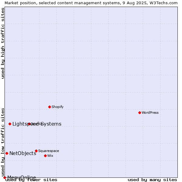 Market position of Lightspeed Systems vs. NetObjects vs. MenuOnline