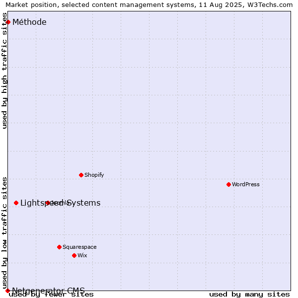 Market position of Lightspeed Systems vs. Méthode vs. Netgenerator CMS