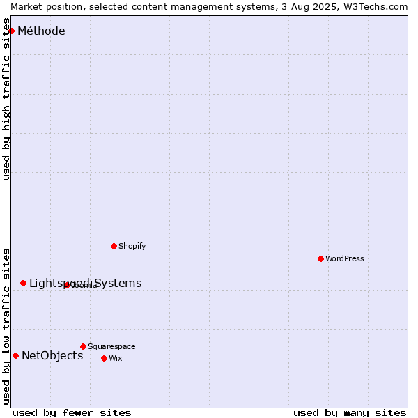 Market position of Lightspeed Systems vs. NetObjects vs. Méthode