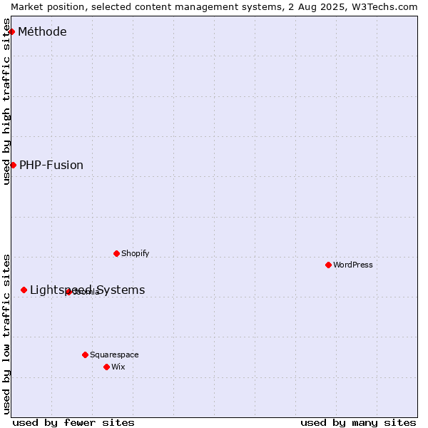 Market position of Lightspeed Systems vs. PHP-Fusion vs. Méthode
