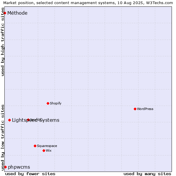 Market position of Lightspeed Systems vs. phpwcms vs. Méthode