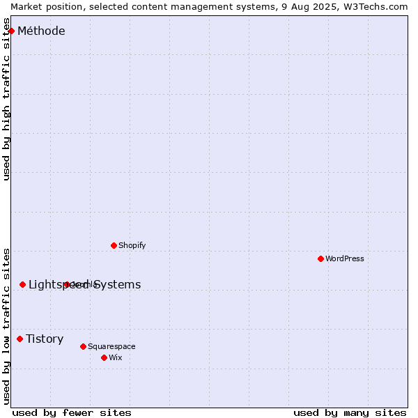 Market position of Lightspeed Systems vs. Tistory vs. Méthode