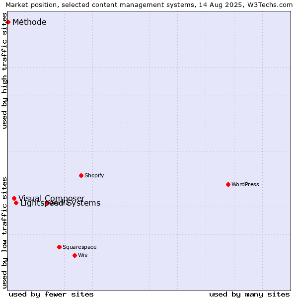 Market position of Lightspeed Systems vs. Visual Composer vs. Méthode
