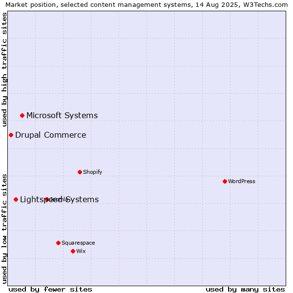 Market position of Microsoft Systems vs. Lightspeed Systems vs. Drupal Commerce
