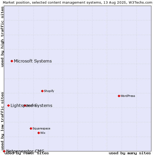 Market position of Microsoft Systems vs. Lightspeed Systems vs. Netgenerator CMS