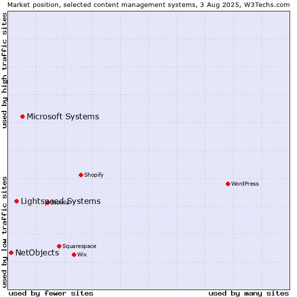 Market position of Microsoft Systems vs. Lightspeed Systems vs. NetObjects