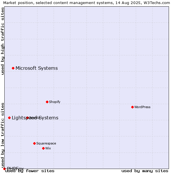 Market position of Microsoft Systems vs. Lightspeed Systems vs. PHPFox