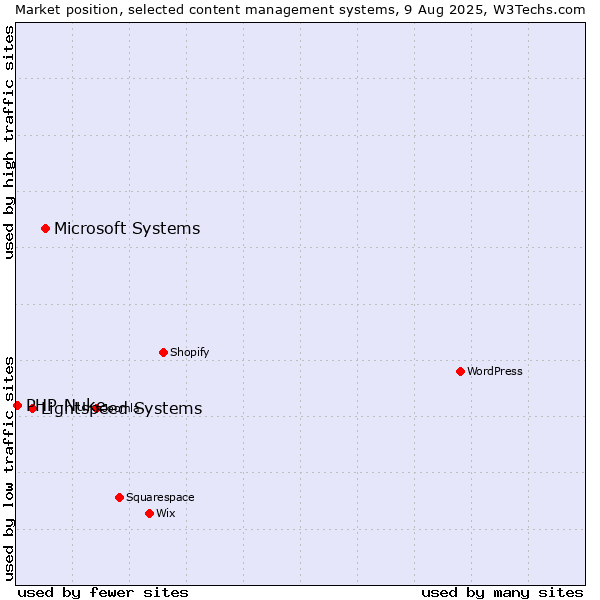 Market position of Microsoft Systems vs. Lightspeed Systems vs. PHP-Nuke