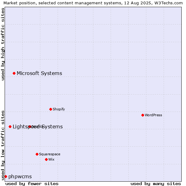 Market position of Microsoft Systems vs. Lightspeed Systems vs. phpwcms