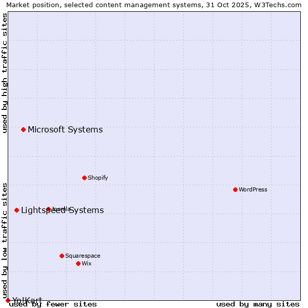 Market position of Microsoft Systems vs. Lightspeed Systems vs. Yo!Kart