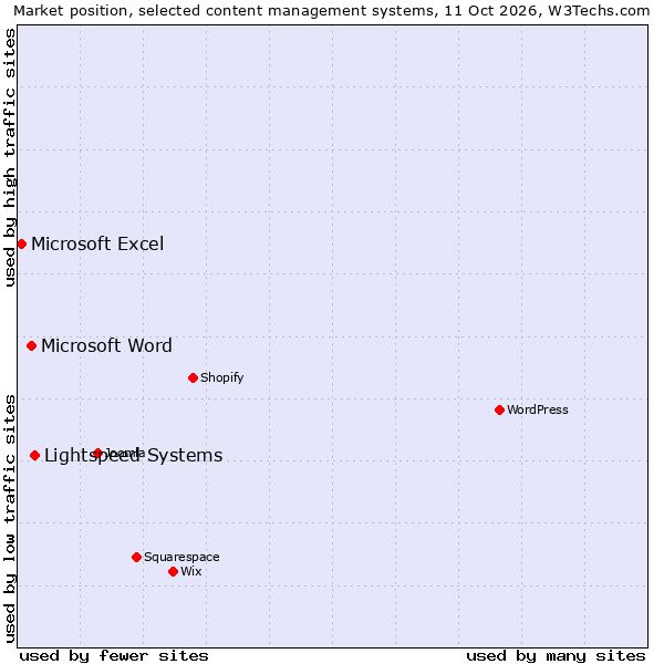 Market position of Lightspeed Systems vs. Microsoft Word vs. Microsoft Excel