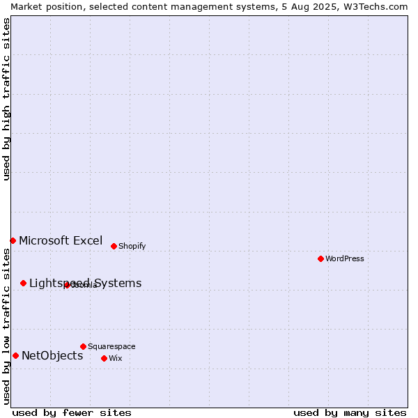 Market position of Lightspeed Systems vs. NetObjects vs. Microsoft Excel