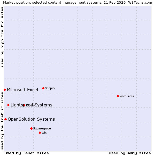 Market position of Lightspeed Systems vs. OpenSolution Systems vs. Microsoft Excel